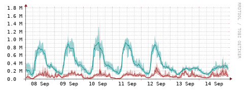 [Interfaces]: Packet rates