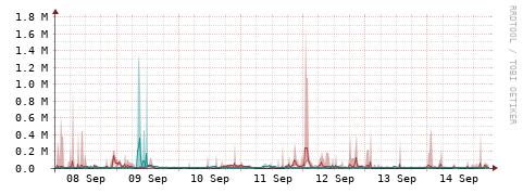 [Interfaces]: Packet rates