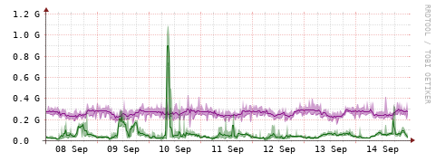 [Interfaces]: Bit rates