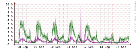 [Interfaces]: Bit rates