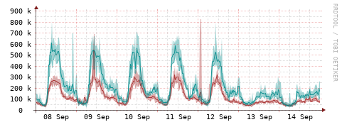 [Interfaces]: Packet rates