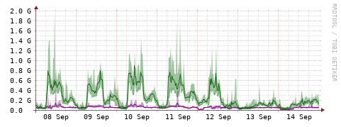 [Interfaces]: Bit rates
