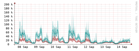 [Interfaces]: Packet rates