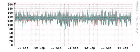 [Interfaces]: Packet rates