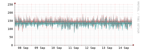 [Interfaces]: Packet rates