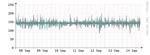 [Interfaces]: Packet rates