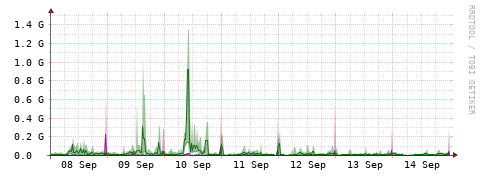 [Interfaces]: Bit rates