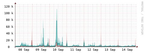 [Interfaces]: Packet rates