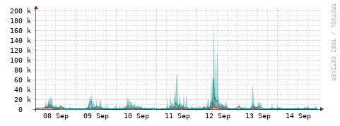 [Interfaces]: Packet rates