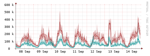 [Interfaces]: Packet rates