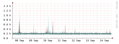 [Interfaces]: Packet rates