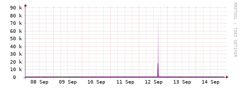 [Interfaces]: Bit rates
