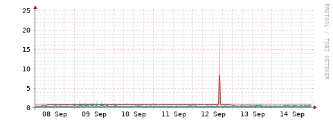 [Interfaces]: Packet rates