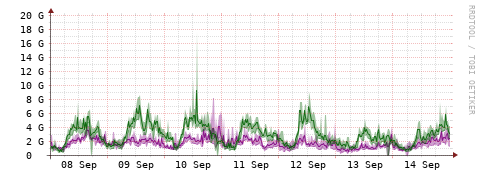 [Interfaces]: Bit rates