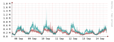 [Interfaces]: Packet rates