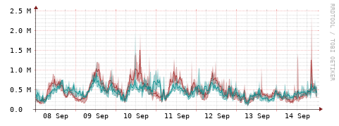 [Interfaces]: Packet rates