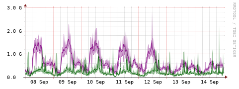 [Interfaces]: Bit rates
