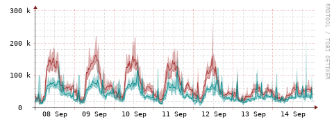 [Interfaces]: Packet rates
