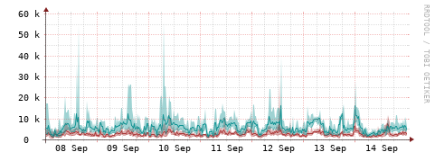 [Interfaces]: Packet rates