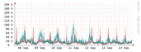 [Interfaces]: Packet rates