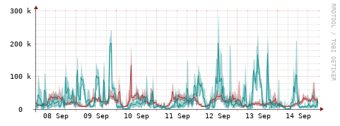[Interfaces]: Packet rates