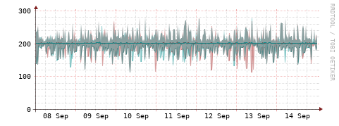 [Interfaces]: Packet rates