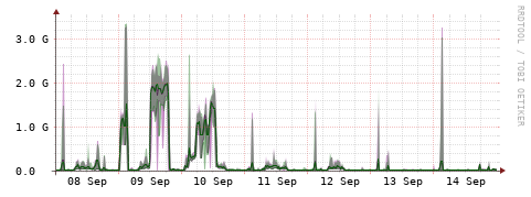 [Interfaces]: Bit rates