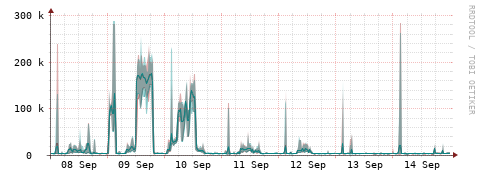[Interfaces]: Packet rates