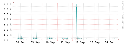 [Interfaces]: Packet rates