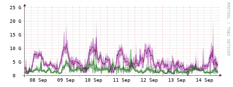 [Interfaces]: Bit rates