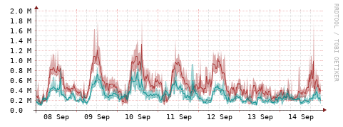 [Interfaces]: Packet rates