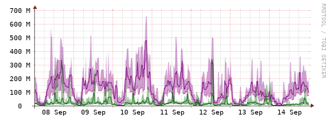 [Interfaces]: Bit rates