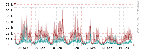 [Interfaces]: Packet rates
