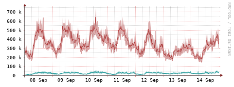 [Interfaces]: Packet rates