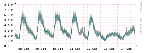 [Interfaces]: Packet rates