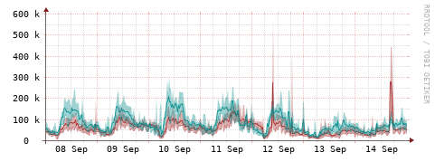 [Interfaces]: Packet rates