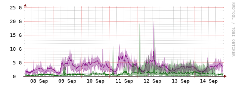 [Interfaces]: Bit rates