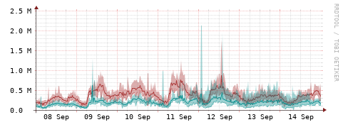 [Interfaces]: Packet rates
