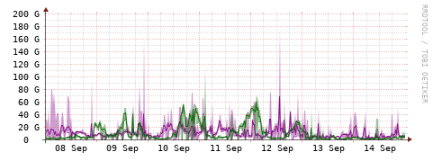 [Interfaces]: Bit rates