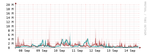 [Interfaces]: Packet rates