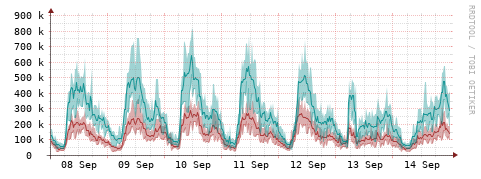 [Interfaces]: Packet rates