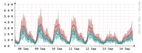 [Interfaces]: Packet rates