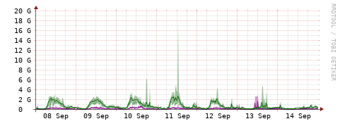 [Interfaces]: Bit rates