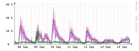 [Interfaces]: Bit rates