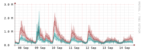 [Interfaces]: Packet rates