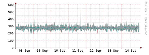 [Interfaces]: Packet rates