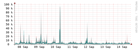 [Interfaces]: Packet rates