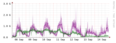 [Interfaces]: Bit rates