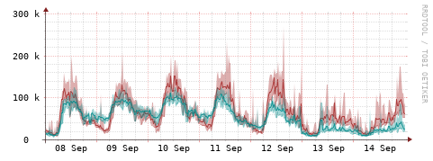 [Interfaces]: Packet rates