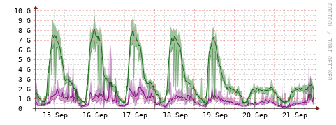 [Interfaces]: Bit rates